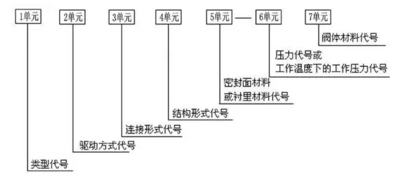 閥門上的編號(hào)、字母、數(shù)字都代表了什么？