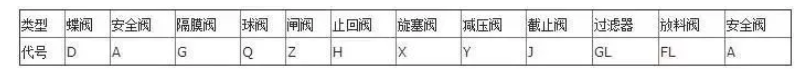 閥門上的編號(hào)、字母、數(shù)字都代表了什么？