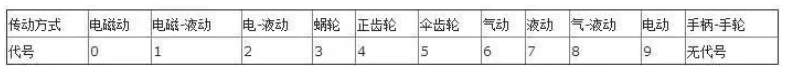 閥門上的編號(hào)、字母、數(shù)字都代表了什么？