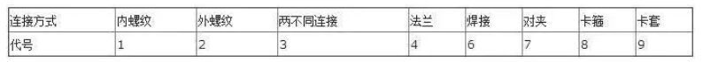 閥門上的編號(hào)、字母、數(shù)字都代表了什么？