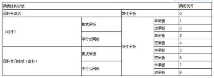 閥門上的編號(hào)、字母、數(shù)字都代表了什么？