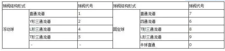 閥門上的編號(hào)、字母、數(shù)字都代表了什么？