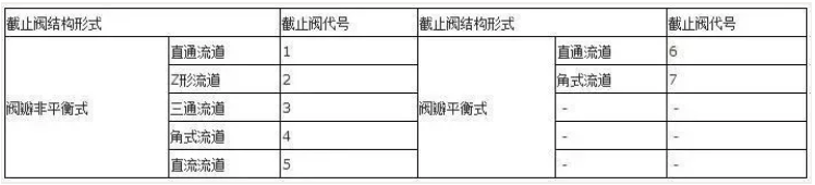 閥門上的編號(hào)、字母、數(shù)字都代表了什么？