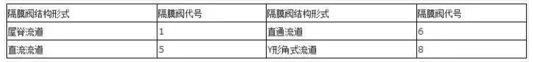 閥門上的編號(hào)、字母、數(shù)字都代表了什么？