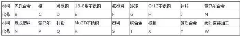 閥門上的編號(hào)、字母、數(shù)字都代表了什么？