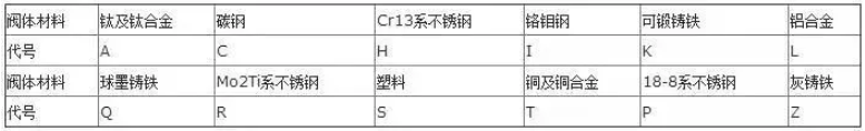 閥門上的編號(hào)、字母、數(shù)字都代表了什么？